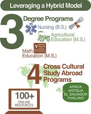 Leveraging a Hybrid Model: 3 Degree Programs, 4 Cross Cultiral Study Abroad Programs, 100+ Online Resources.
