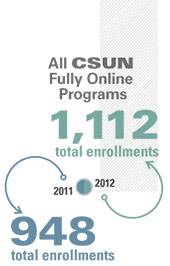 1,112 total enrollments in all CSUN fully online programs in 2012; 948 in 2011.