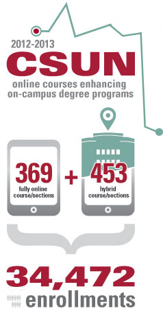 34,472 enrollments in CSUN online courses enhancing on-campus degree programs.
