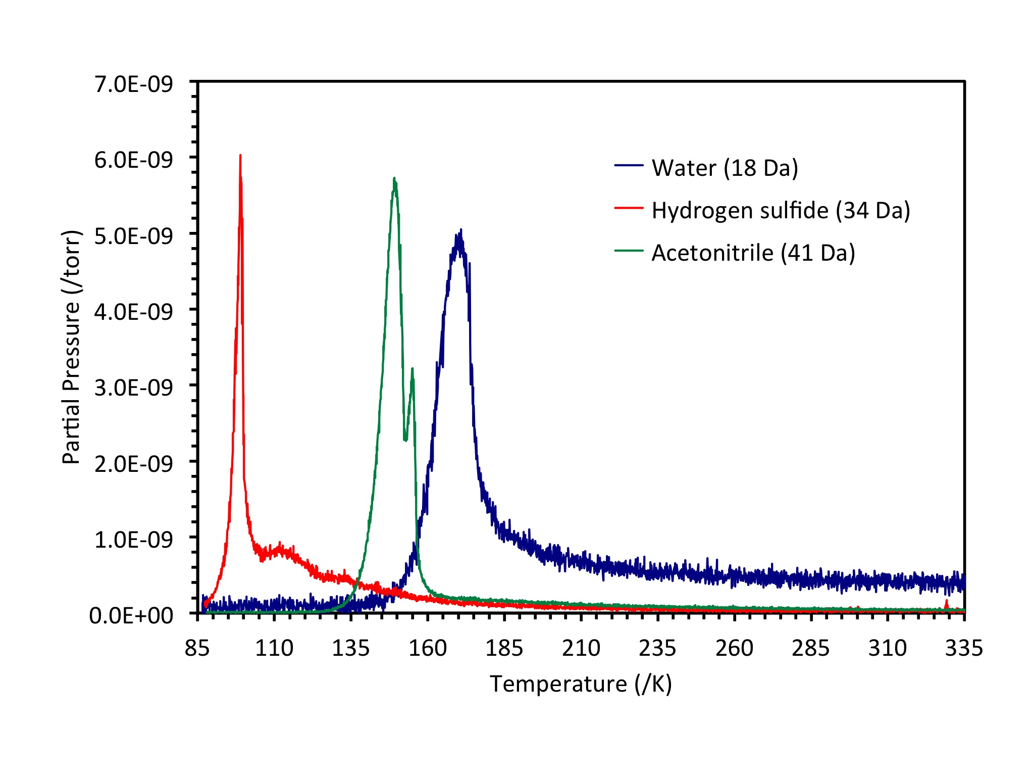 Temperature programmed desorption data for various gases, water, hydrogen sulfide and acetonitrile, adsorbed on graphite.