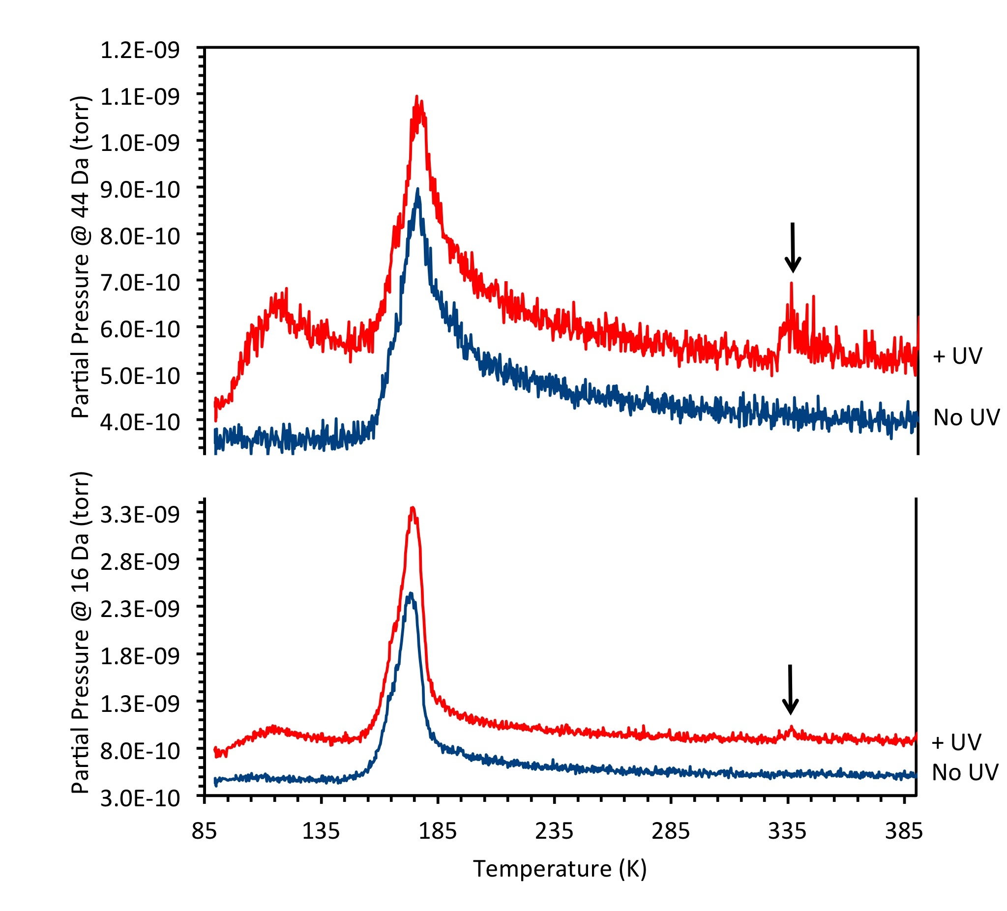 Temperature programmed desorption data for a mixed acetonitrile/water layer, showing separate peaks due to water and acetonitrile desorption.
