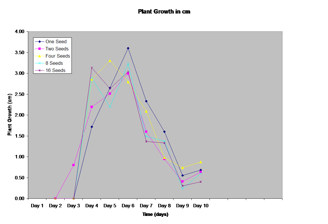Plant Growth in cm