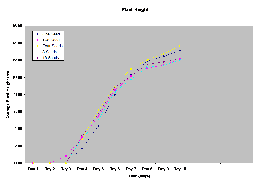 Plant Height