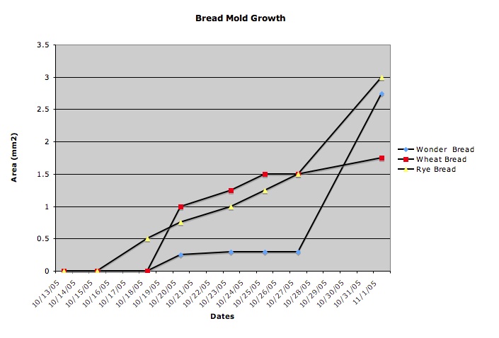 Mold Growth Humidity Chart