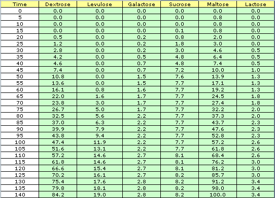 Yeast Conversion Chart