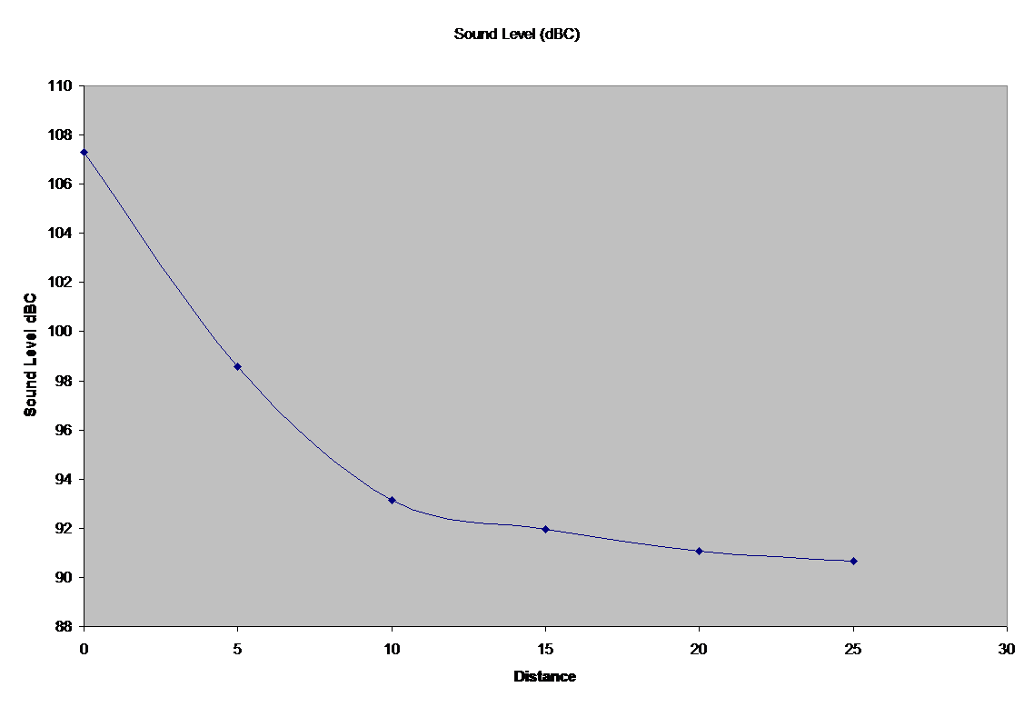 Sound Level (dBC)