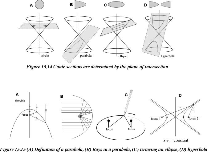 conic sections