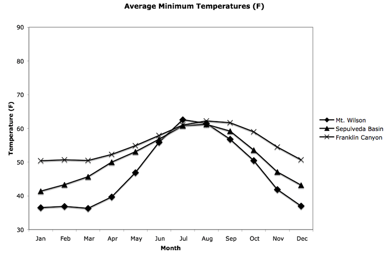 winter lows