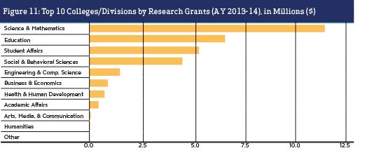 Figure 11 - Top 10 Colleges/Divisions by Research Grants in millions of dollars