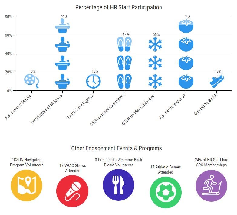 HR Staff Engagement, 2015-2016
