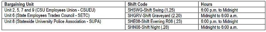 Bargaining Unit Shift Code