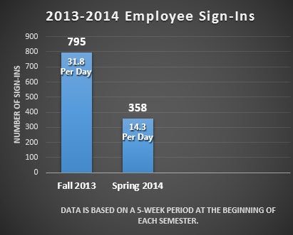 Employee Sign-In Statistics