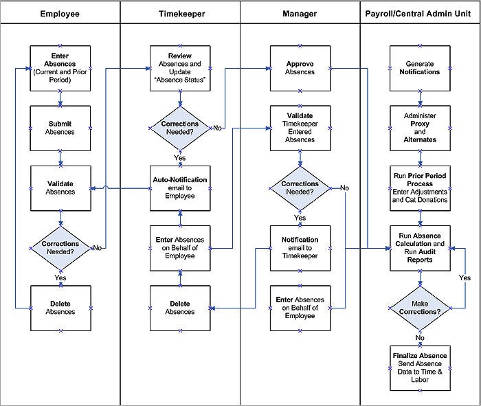 Business Process Workflow Diagram
