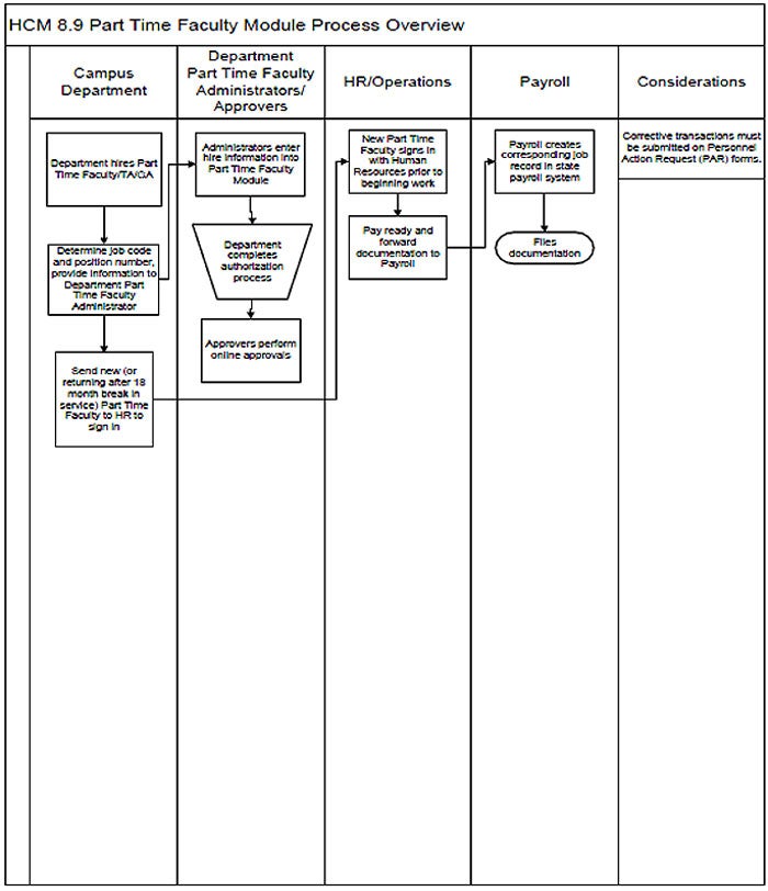 PTF Business Process Workflow