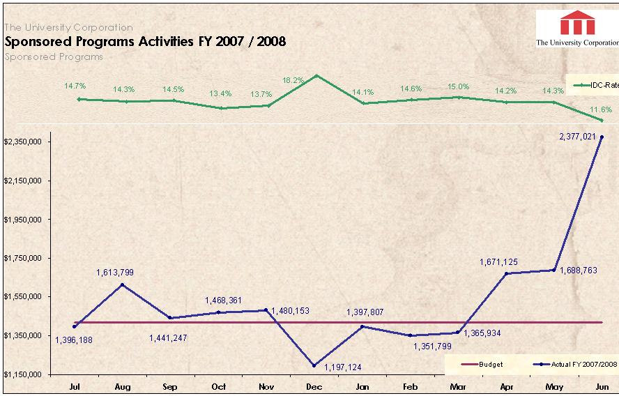 Activities 2007/2008 - See details in table below