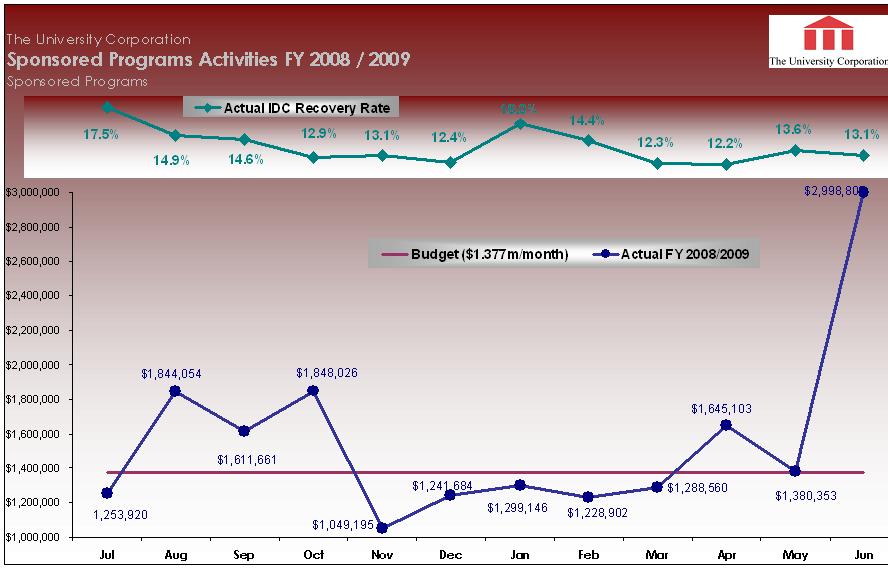 Activities 2008/2009 - see details in table below