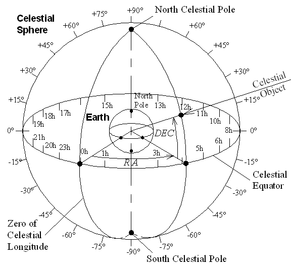 Right Ascension Chart