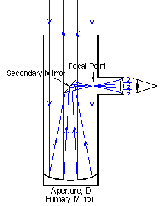 http://www.csun.edu/~boregan/astrolab/manual/unit041_files/image006.gif