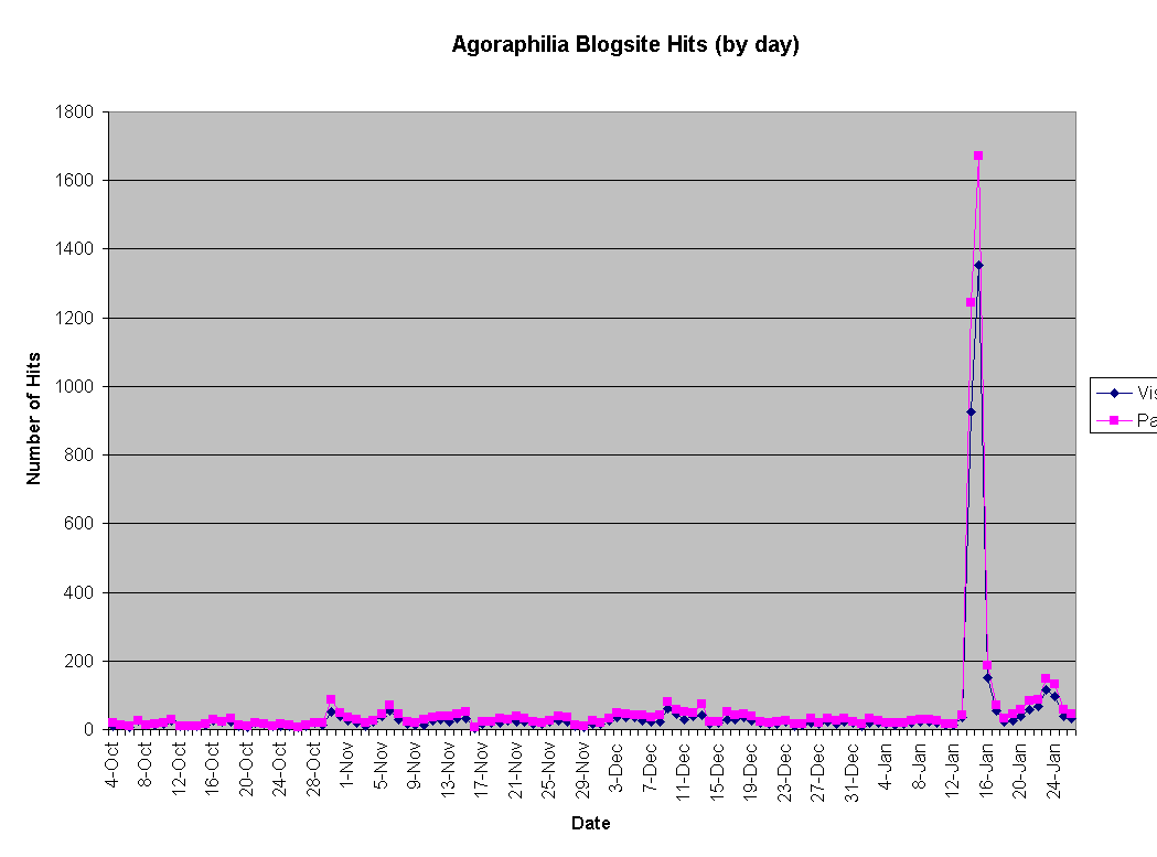Chart Agoraphilia Blogsite Hits (by day)