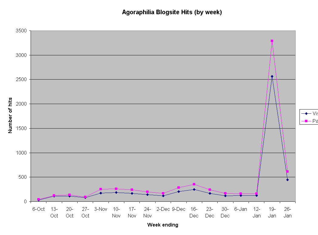 Chart Agoraphilia Blogsite Hits (by week)