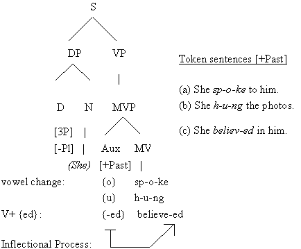Linguistics Tree Diagram Generator