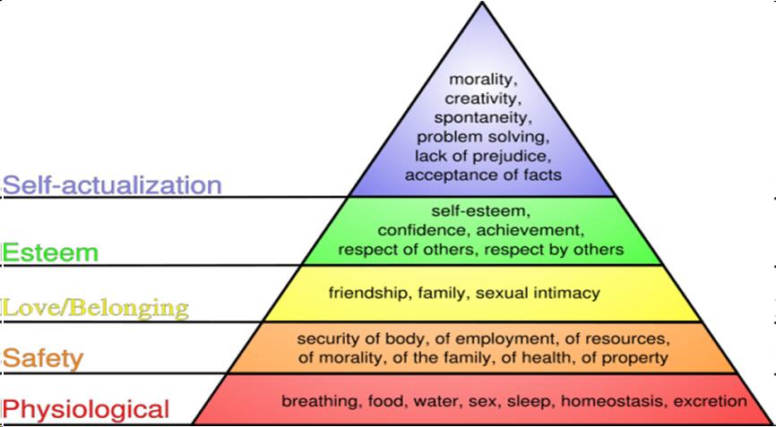 jpeg image, Pyramid showing Maslow's Theory of Needs