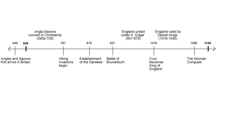 Timeline of Anglo-Saxon England