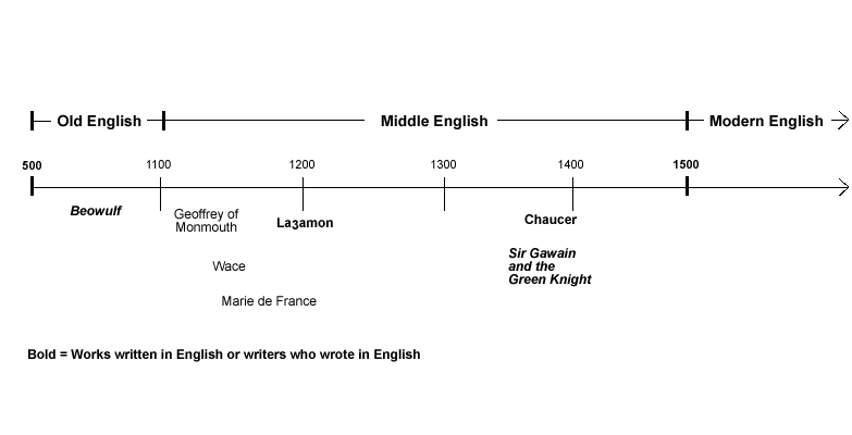 Timeline of English Language and Literature