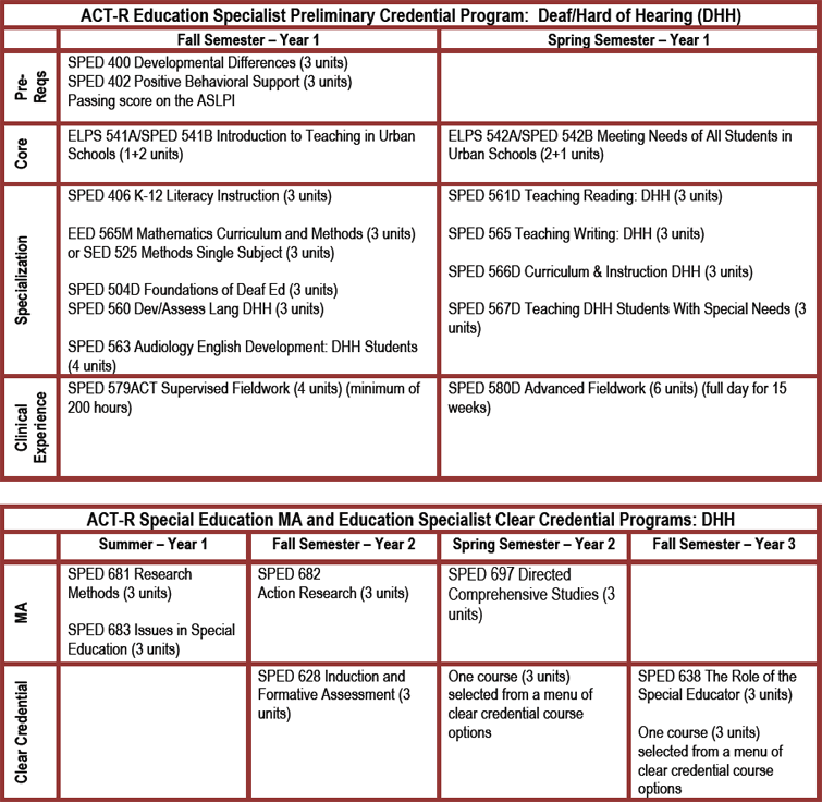 DHH program course list