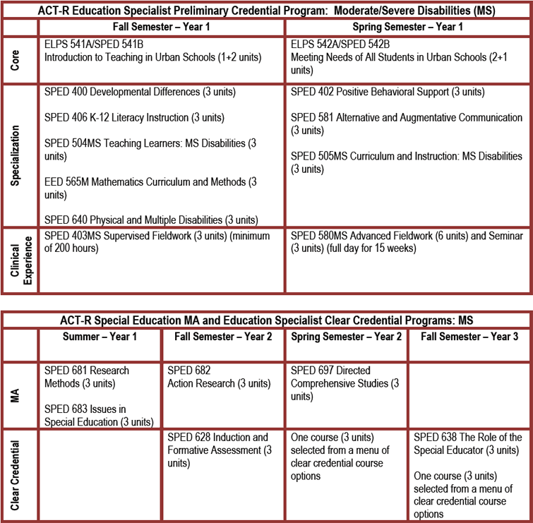 MS program course list