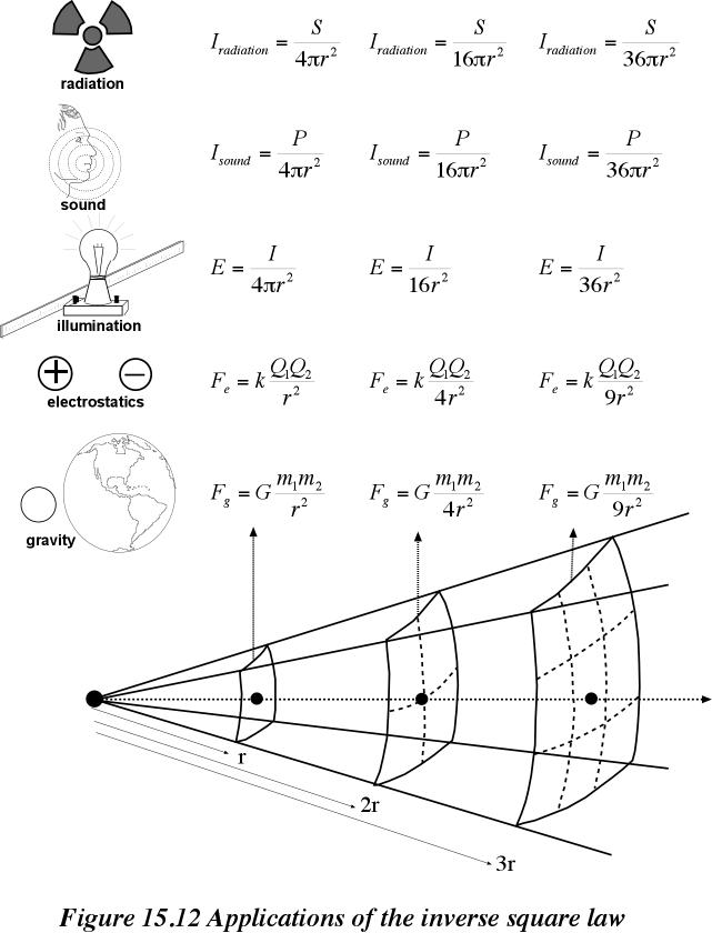 inverse square law