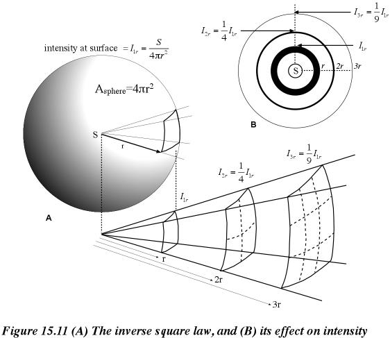 inverse sq