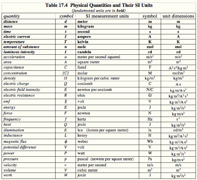 units