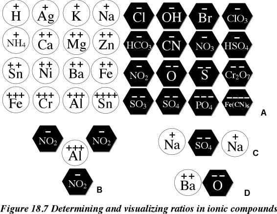 ions