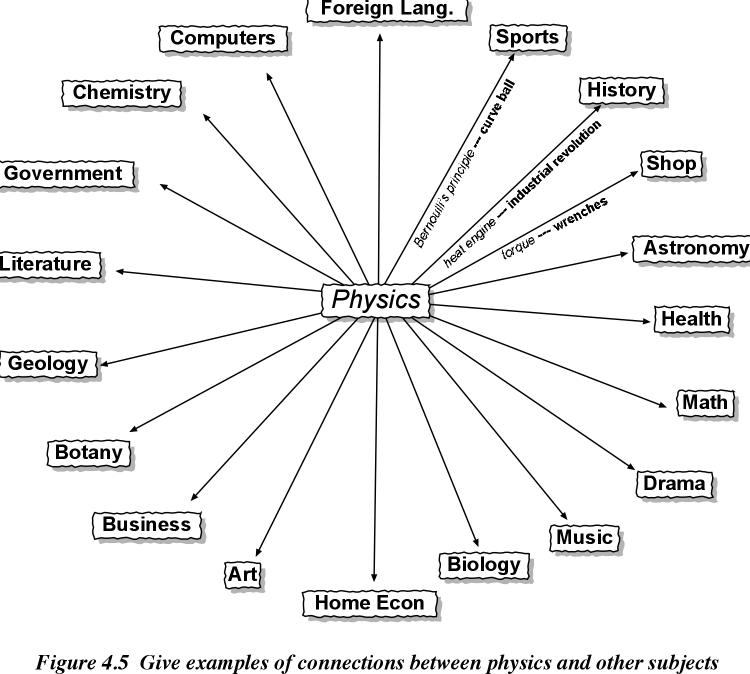 connections