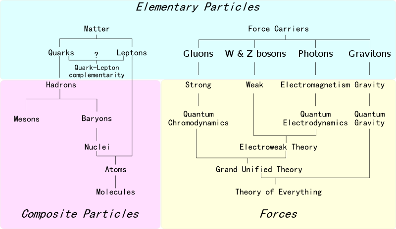 particles