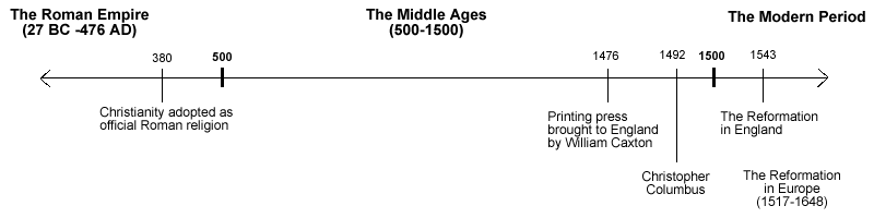 General Timeline