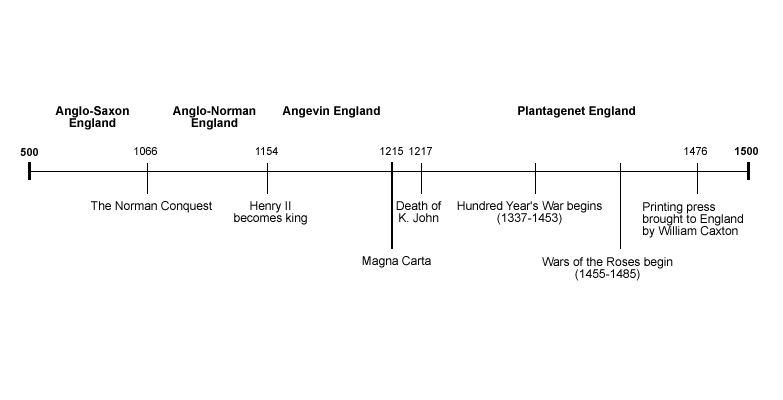 Timeline of Medieval England