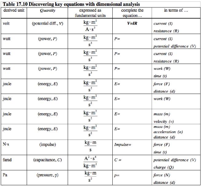 Discovering Physical Laws Using Fundamental Units