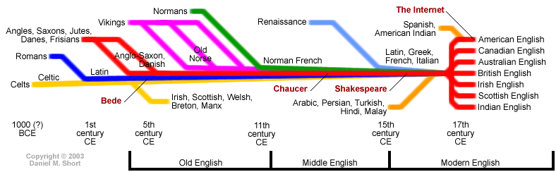VARIETIES OF ENGLISH AND ENGLISH AS A WORLD LANGUAGE – Nora's blog