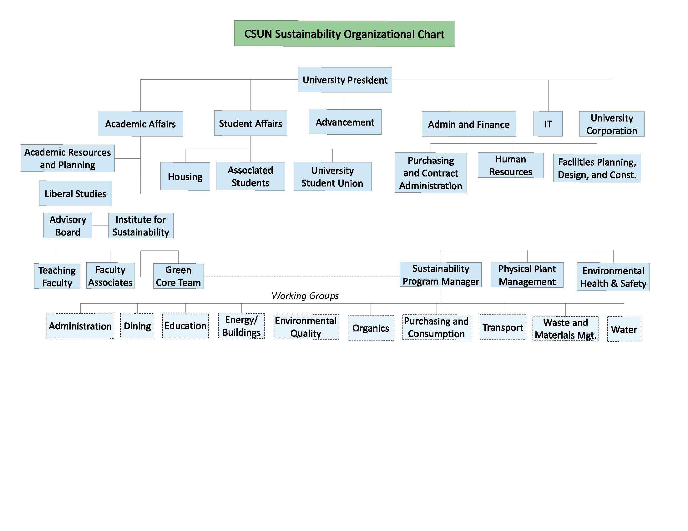 State Of California Organizational Chart
