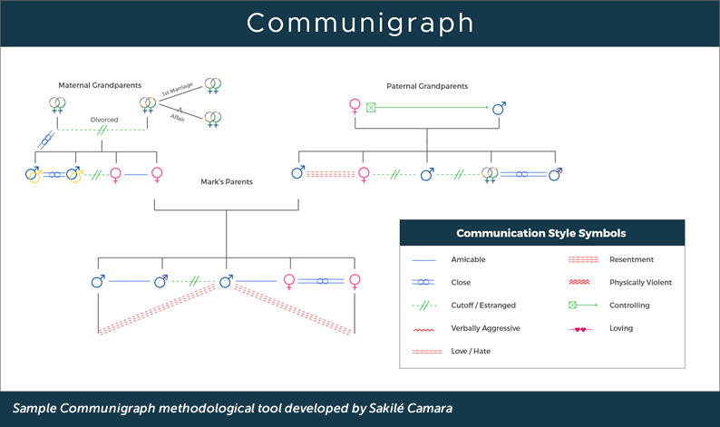 Communigraph