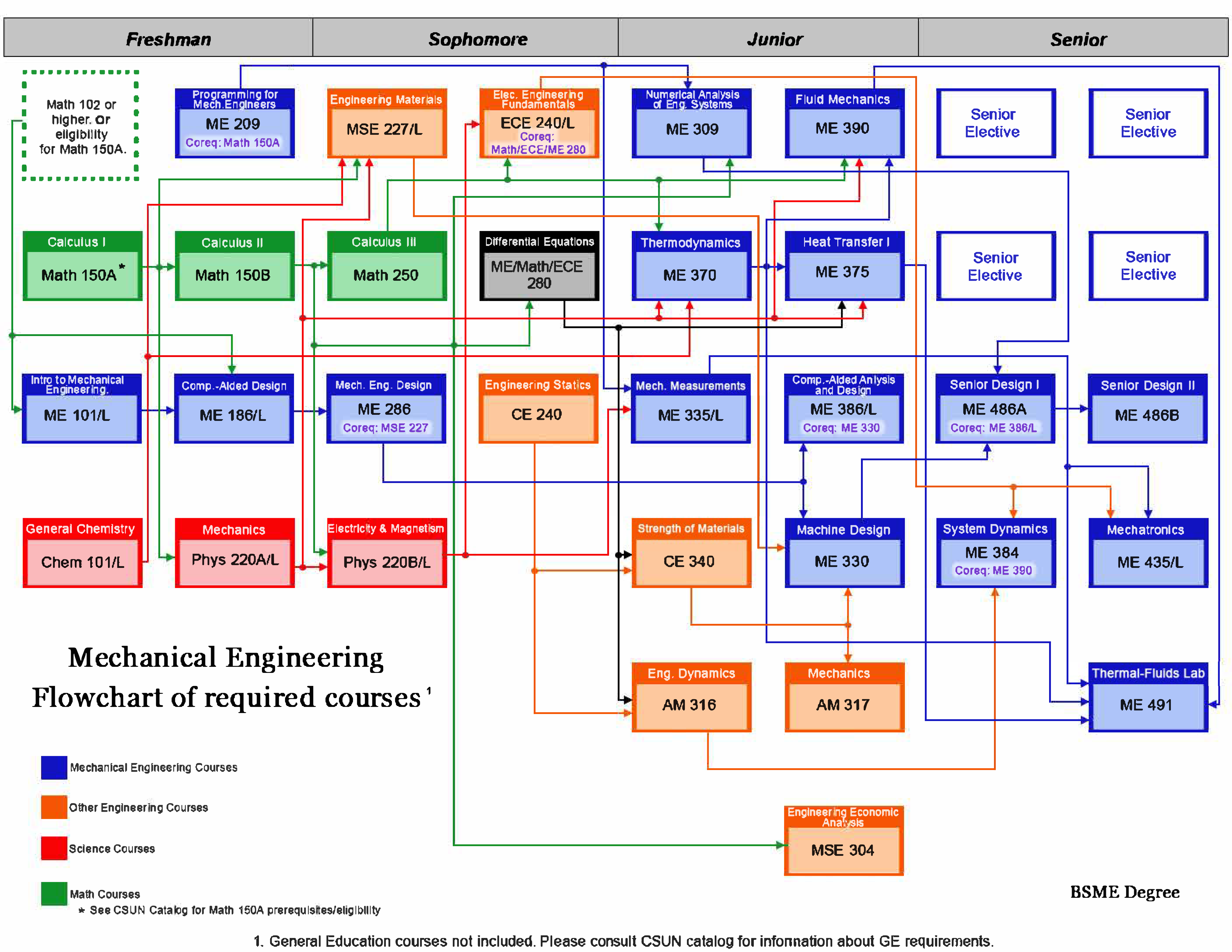 Industrial Engineering Flow Chart  Southern University Shreveport