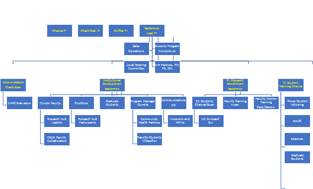 Nih Organizational Chart