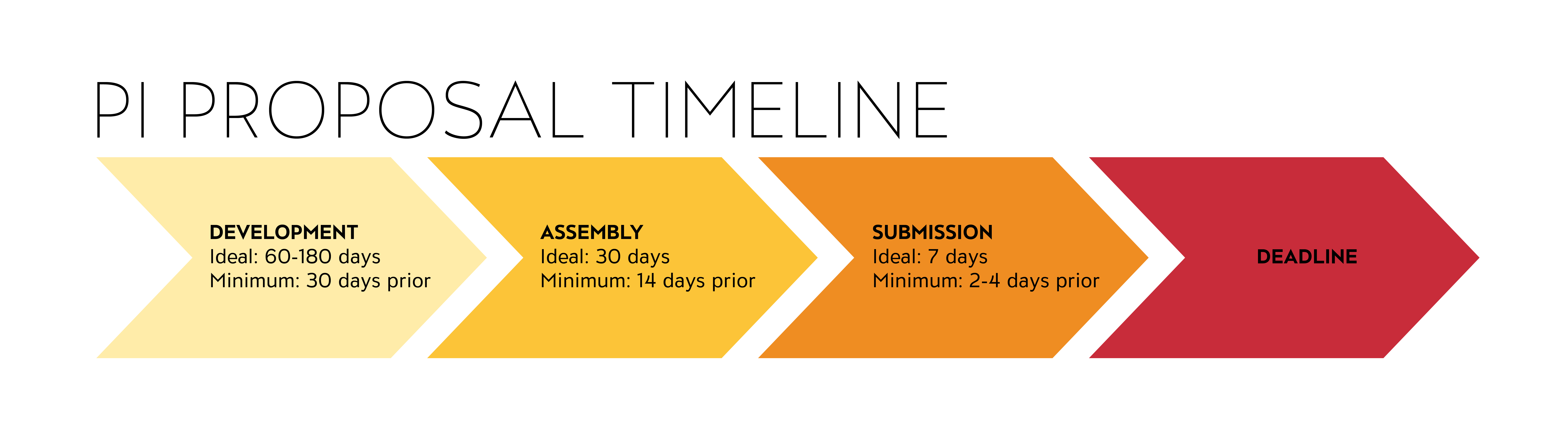 what is timeline in research proposal