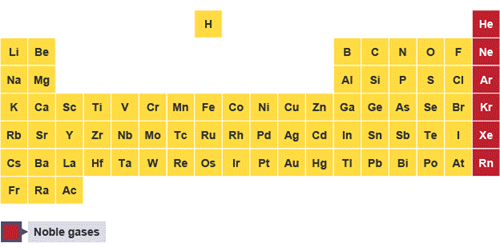 Periodic elements