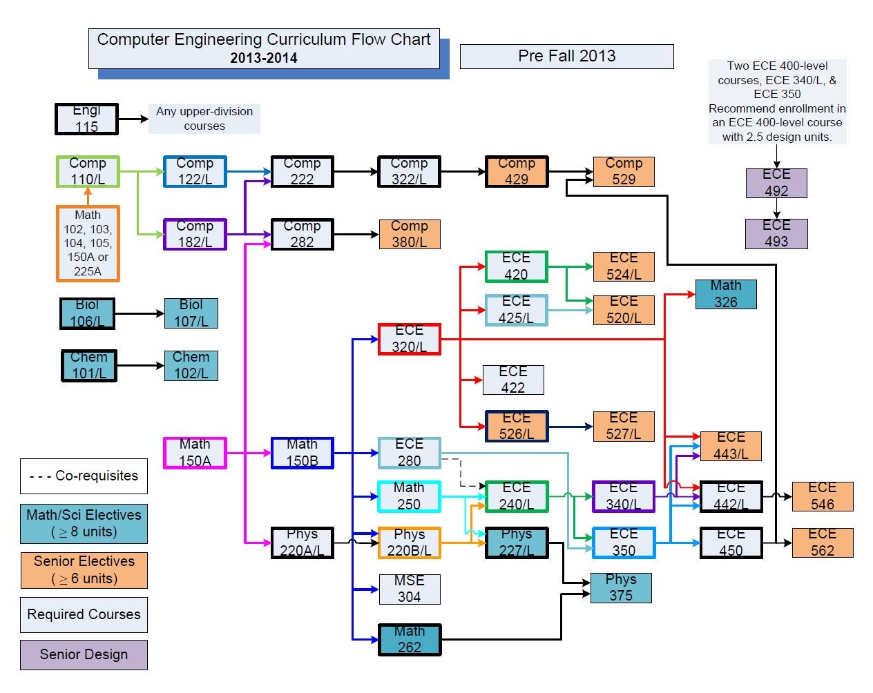 Computer Engineering Curriculum Flowchart