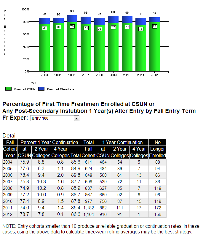The bar graph and accompanying data chart show the percentage of U100 freshmen enrolled at CSUN in fall 2013 one year after entry.