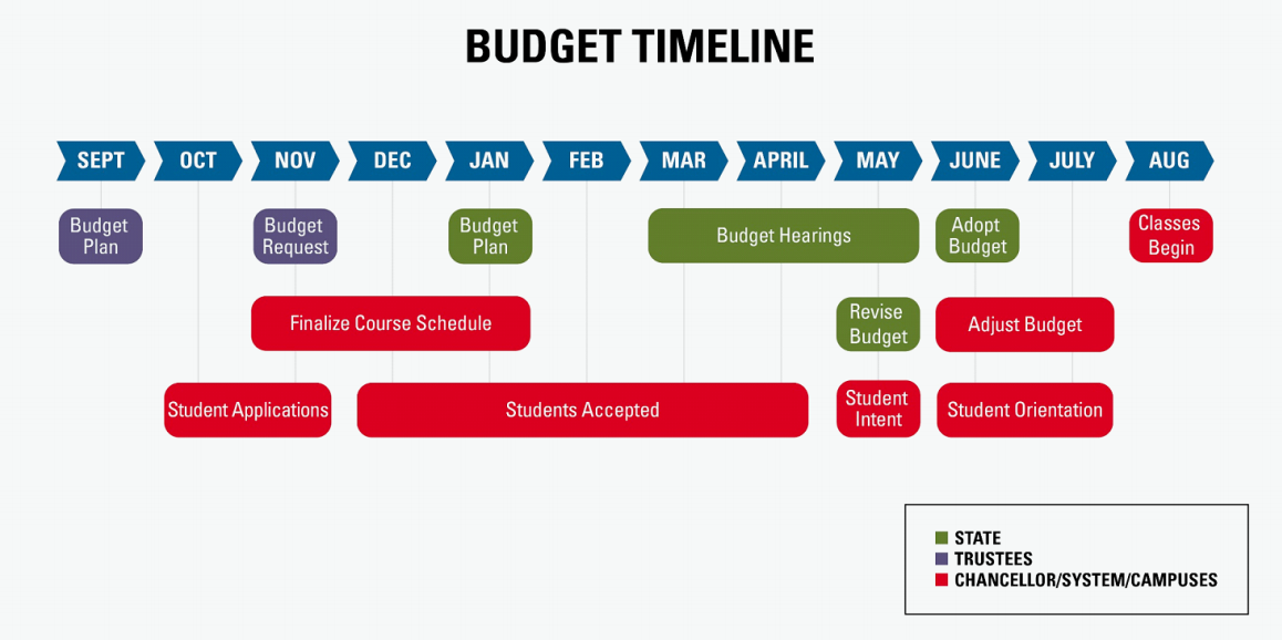 Budget Timeline