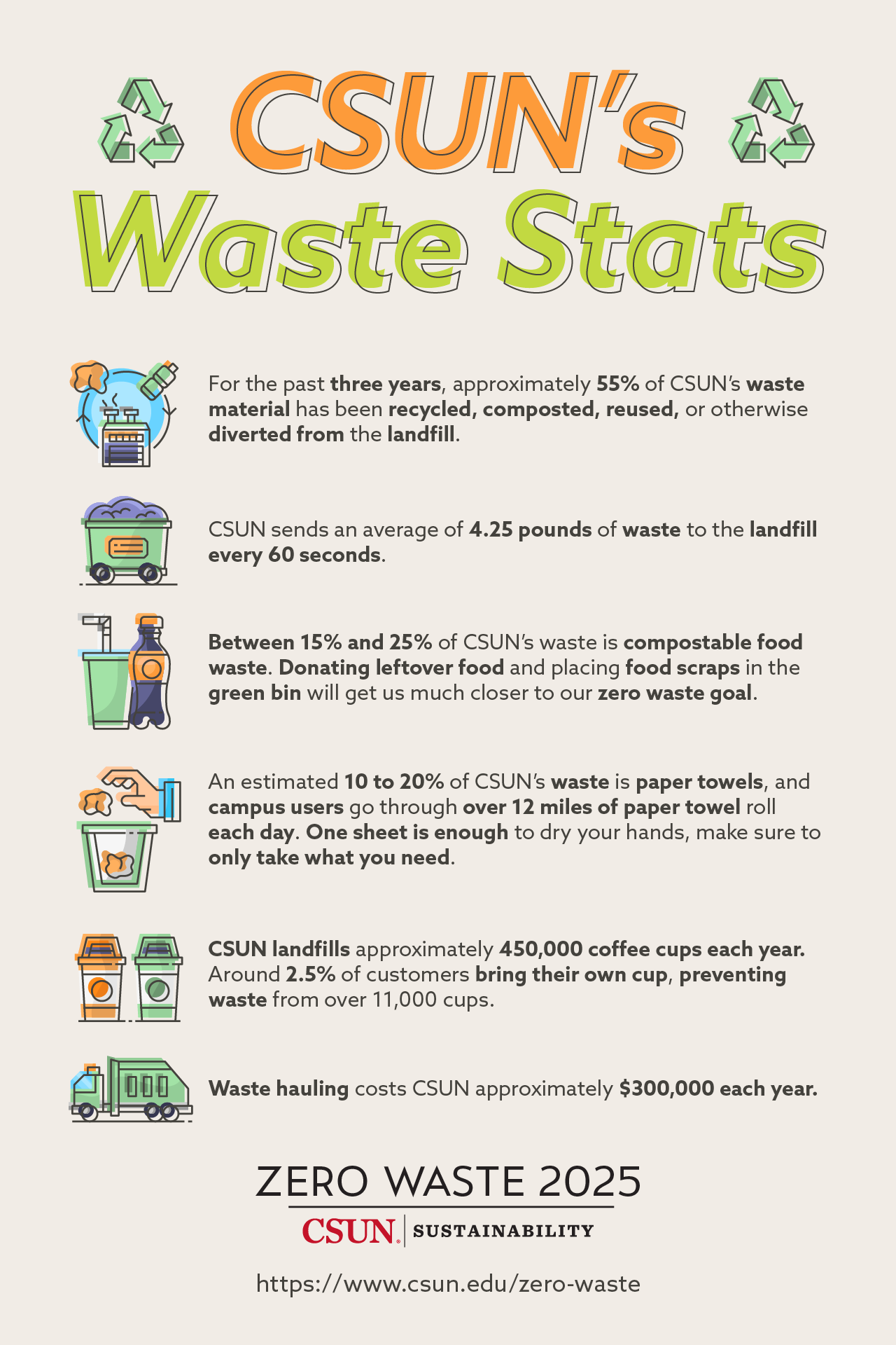 CSUN's Waste Stats: For the past three years, approximately 55% of CSUN's waste material has be recycled, composted, reused, or otherwise diverted from the landfill. CSUN sends an average of 4.25 pounds of waste to the landfill every 60 seconds. Between 15% and 25% of CSUN's waste is paper towels, and campus users go through over 12 miles of paper towel roll each day. One sheet is enough to dry your hands, make sure to only take what you need. CSUN landfills approximately 450,000 coffee cups each year. Around 2.5% of customers bring their own cup, preventing waste from over 11,000 cups. Waste hauling costs CSUN approximately $300,000 each year.